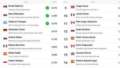 世界杯实时赔率查询-张奔斗：ATP总决赛 注定将迎来多张新面孔