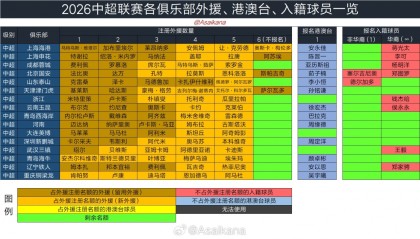 世界杯在线投注-2026中超联赛各俱乐部外援、港澳台、入籍球员一览（2026.2.28）